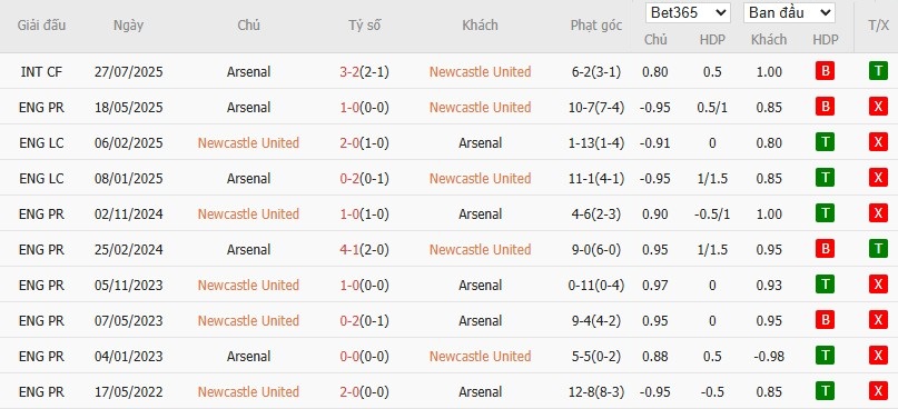 Soi kèo phạt góc Newcastle vs Arsenal, 22h30 ngày 28/09 - Ảnh 6
