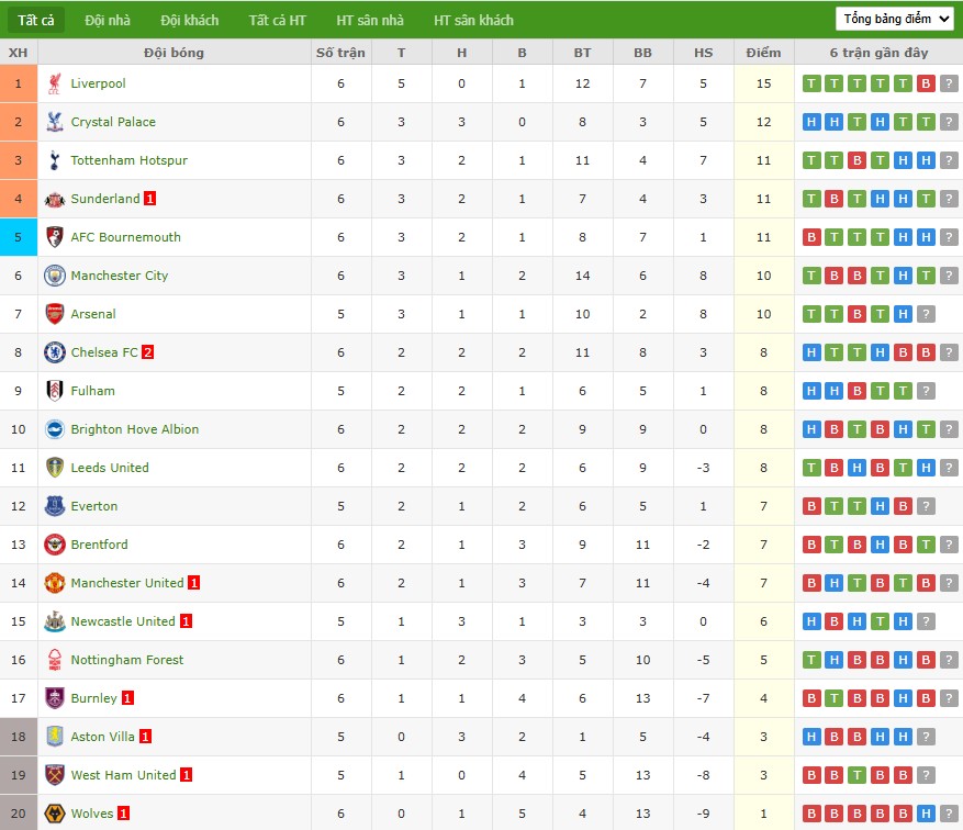 Soi kèo phạt góc Newcastle vs Arsenal, 22h30 ngày 28/09 - Ảnh 7