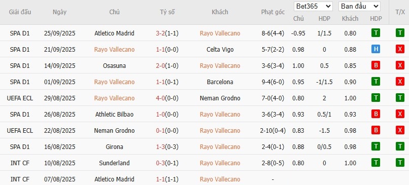 Soi kèo phạt góc Rayo Vallecano vs Sevilla, 19h ngày 28/09 - Ảnh 4