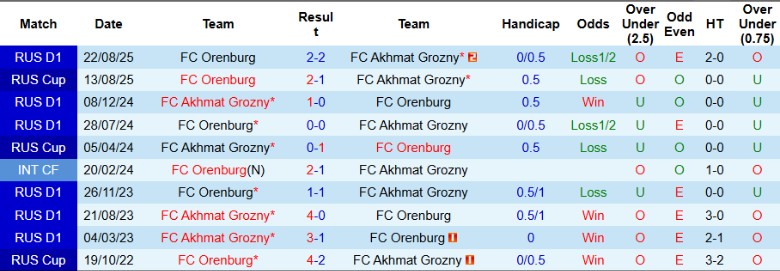 Nhận định, Soi kèo Akhmat Grozny vs Orenburg, 0h30 ngày 1/10: Vượt mặt đối thủ - Ảnh 2
