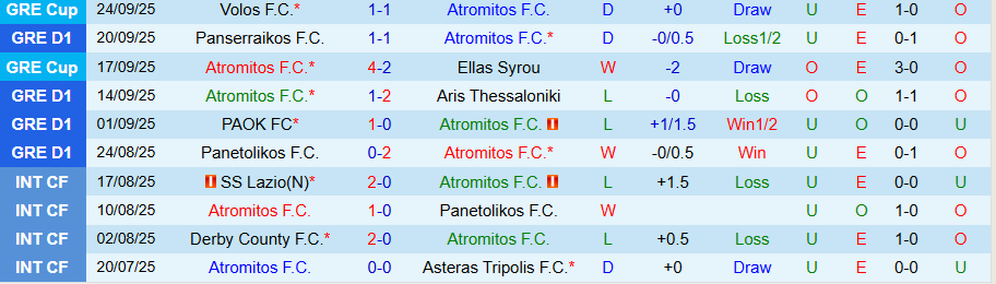 Nhận định, Soi kèo Atromitos vs AEL Larisa, 22h00 ngày 29/9: Vị khách khó chịu - Ảnh 2