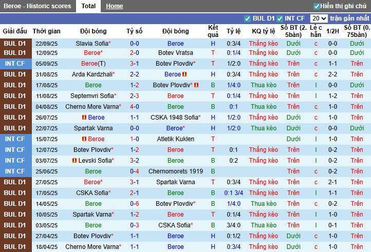 Nhận định, Soi kèo Beroe vs Dobrudzha, 0h15 ngày 30/09: Khẳng định sức mạnh - Ảnh 2