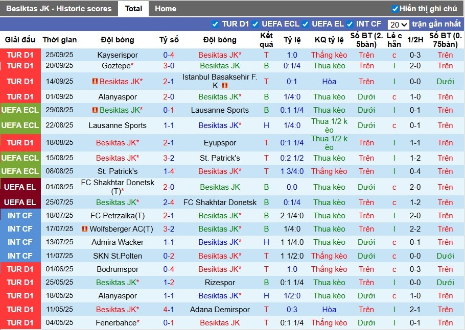 Nhận định, Soi kèo Besiktas vs Kocaelispor, 0h ngày 30/09: Sức mạnh vượt trội - Ảnh 2