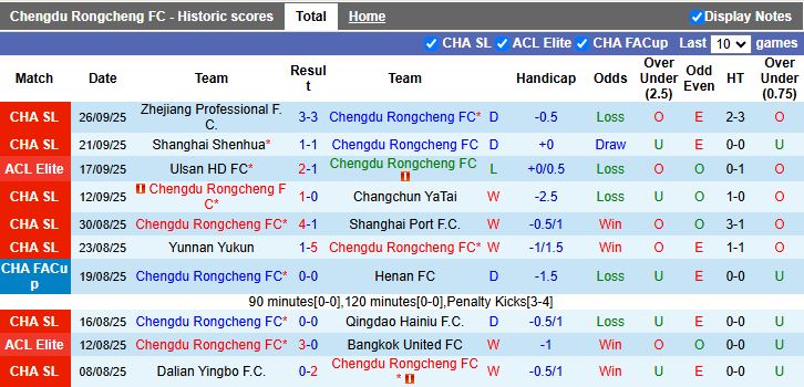 Nhận định, Soi kèo Chengdu Rongcheng vs Gangwon 19h15 ngày 30/9: Lần đầu chạm trán - Ảnh 1