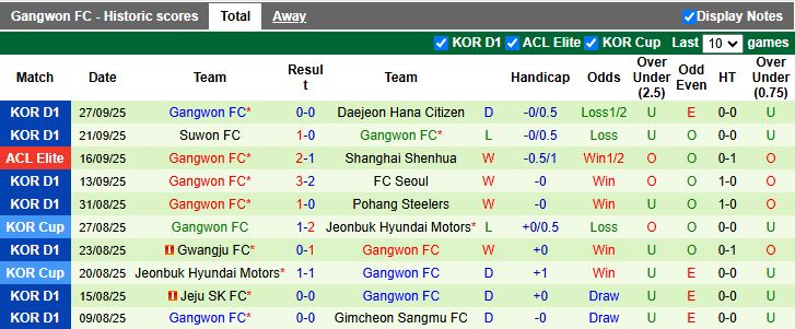 Nhận định, Soi kèo Chengdu Rongcheng vs Gangwon 19h15 ngày 30/9: Lần đầu chạm trán - Ảnh 2