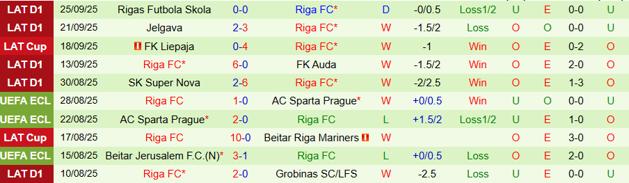 Nhận định, Soi kèo Daugavpils vs Riga, 22h00 ngày 29/9: Cửa dưới cứng đầu - Ảnh 1