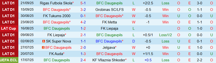 Nhận định, Soi kèo Daugavpils vs Riga, 22h00 ngày 29/9: Cửa dưới cứng đầu - Ảnh 2