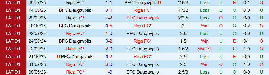 Nhận định, Soi kèo Daugavpils vs Riga, 22h00 ngày 29/9: Cửa dưới cứng đầu - Ảnh 3