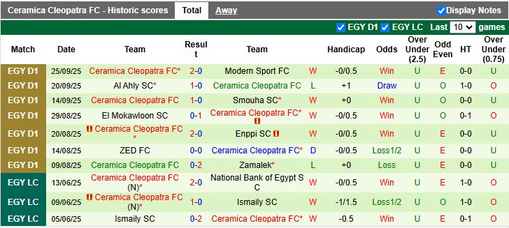 Nhận định, Soi kèo El Gouna vs Ceramica Cleopatra 21h00 ngày 29/9: 3 điểm cho đội khách - Ảnh 3