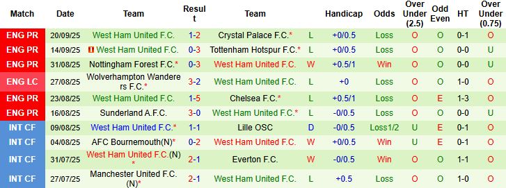Nhận định, Soi kèo Everton vs West Ham 02h00 ngày 30/09: Chia điểm tại Goodison Park - Ảnh 2