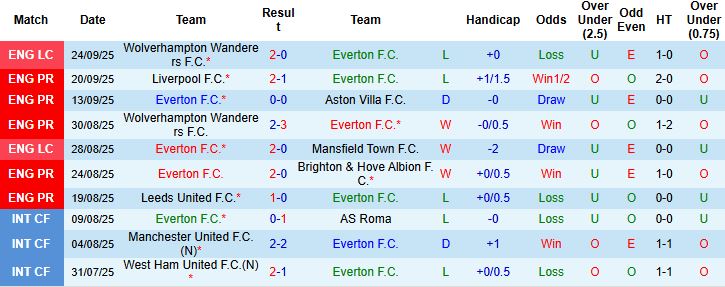 Nhận định, Soi kèo Everton vs West Ham 02h00 ngày 30/09: Chia điểm tại Goodison Park - Ảnh 3