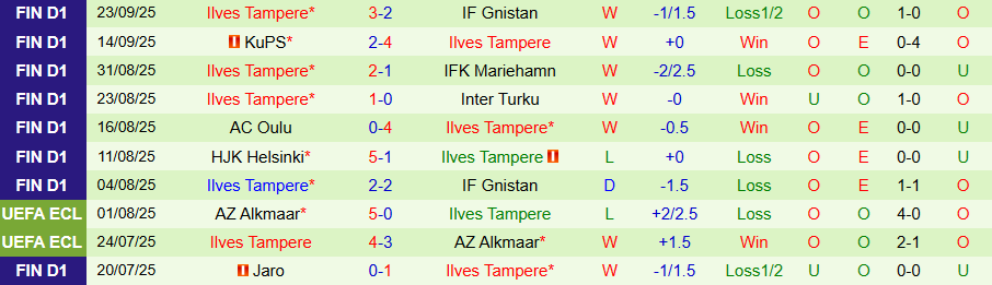 Nhận định, Soi kèo HJK Helsinki vs Ilves Tampere, 23h00 ngày 29/9: Khó lật đổ - Ảnh 1