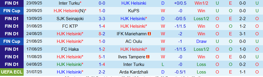 Nhận định, Soi kèo HJK Helsinki vs Ilves Tampere, 23h00 ngày 29/9: Khó lật đổ - Ảnh 2