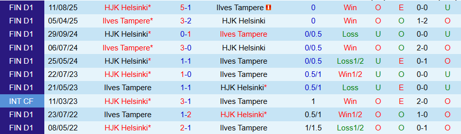 Nhận định, Soi kèo HJK Helsinki vs Ilves Tampere, 23h00 ngày 29/9: Khó lật đổ - Ảnh 3