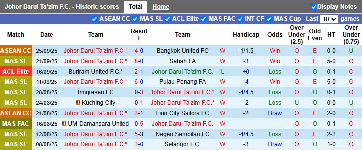 Nhận định, Soi kèo Johor Darul Ta'zim vs Machida Zelvia 19h15 ngày 30/9: 3 điểm đầu tay - Ảnh 1