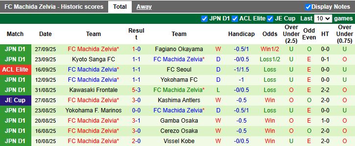 Nhận định, Soi kèo Johor Darul Ta'zim vs Machida Zelvia 19h15 ngày 30/9: 3 điểm đầu tay - Ảnh 2