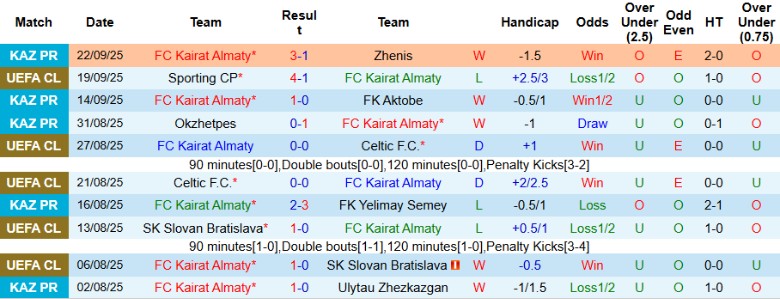 Nhận định, Soi kèo Kairat Almaty vs Real Madrid, 23h45 ngày 30/9: Không phải đối thủ - Ảnh 2
