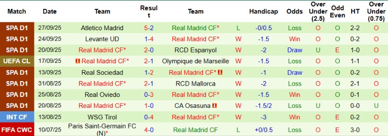 Nhận định, Soi kèo Kairat Almaty vs Real Madrid, 23h45 ngày 30/9: Không phải đối thủ - Ảnh 3