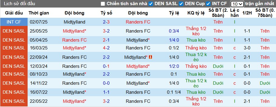 Nhận định, Soi kèo Midtjylland vs Randers, 0h ngày 30/09: Thế trận áp đảo - Ảnh 1
