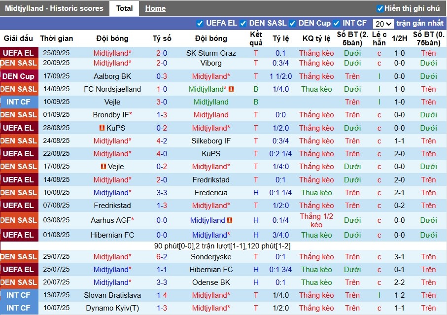 Nhận định, Soi kèo Midtjylland vs Randers, 0h ngày 30/09: Thế trận áp đảo - Ảnh 2
