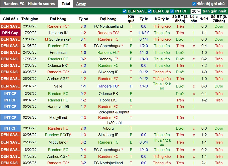Nhận định, Soi kèo Midtjylland vs Randers, 0h ngày 30/09: Thế trận áp đảo - Ảnh 3
