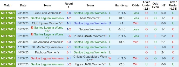 Nhận định, Soi kèo Nữ Santos Laguna vs Nữ Puebla 9h ngày 30/9: Cẩn thận đội khách - Ảnh 1