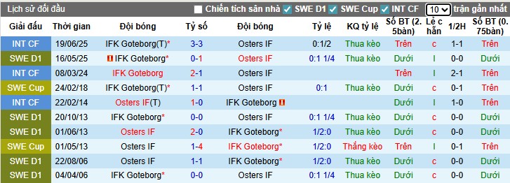 Nhận định, Soi kèo Osters vs Goteborg, 0h10 ngày 30/09: Chiến thắng tối thiểu - Ảnh 1
