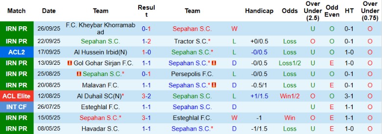 Nhận định, Soi kèo Sepahan vs Mohun Bagan, 23h00 ngày 30/9: Kịch bản khó đoán - Ảnh 2