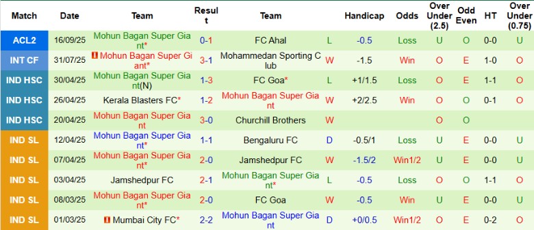 Nhận định, Soi kèo Sepahan vs Mohun Bagan, 23h00 ngày 30/9: Kịch bản khó đoán - Ảnh 3