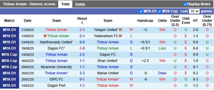Nhận định, Soi kèo Thitsar Arman vs Mahar United 16h00 ngày 29/9: Cơn mưa bàn thắng - Ảnh 2