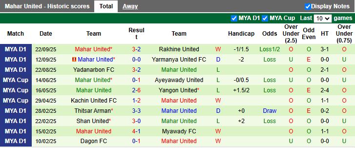 Nhận định, Soi kèo Thitsar Arman vs Mahar United 16h00 ngày 29/9: Cơn mưa bàn thắng - Ảnh 3