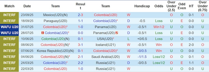 Nhận định, Soi kèo U20 Colombia vs U20 Saudi Arabia 6h ngày 30/9: Đẳng cấp chênh lệch - Ảnh 1