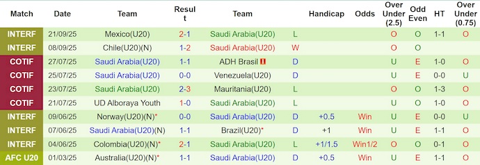 Nhận định, Soi kèo U20 Colombia vs U20 Saudi Arabia 6h ngày 30/9: Đẳng cấp chênh lệch - Ảnh 2