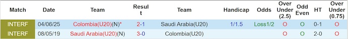 Nhận định, Soi kèo U20 Colombia vs U20 Saudi Arabia 6h ngày 30/9: Đẳng cấp chênh lệch - Ảnh 3