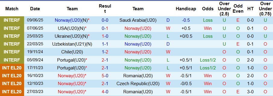 Nhận định, Soi kèo U20 Na Uy vs U20 Nigeria 3h ngày 30/9: Chịu thua trước Đại bàng - Ảnh 1