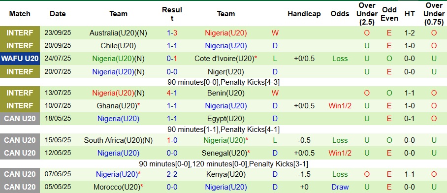 Nhận định, Soi kèo U20 Na Uy vs U20 Nigeria 3h ngày 30/9: Chịu thua trước Đại bàng - Ảnh 2