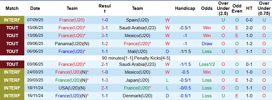 Nhận định, Soi kèo U20 Pháp vs U20 Nam Phi 3h ngày 30/9: Không có bất ngờ - Ảnh 1