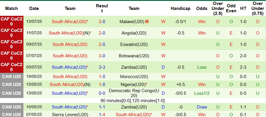 Nhận định, Soi kèo U20 Pháp vs U20 Nam Phi 3h ngày 30/9: Không có bất ngờ - Ảnh 2