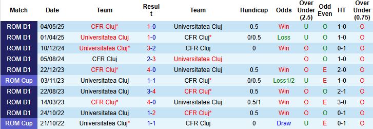 Nhận định, Soi kèo Universitatea Cluj vs CFR Cluj 01h00 ngày 30/09: Điểm tựa sân nhà - Ảnh 4