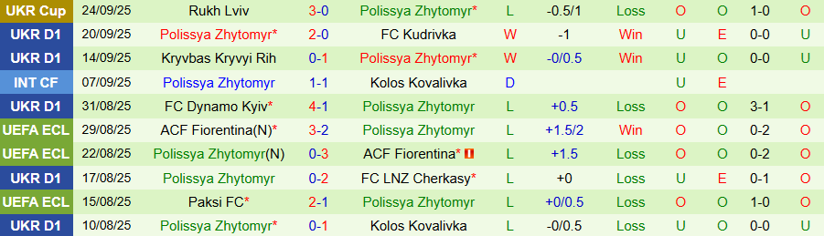 Nhận định, Soi kèo Veres Rivne vs Polissya Zhytomyr, 22h00 ngày 29/9: Niềm vui trên đất khách - Ảnh 1