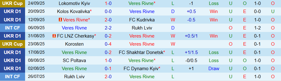 Nhận định, Soi kèo Veres Rivne vs Polissya Zhytomyr, 22h00 ngày 29/9: Niềm vui trên đất khách - Ảnh 2