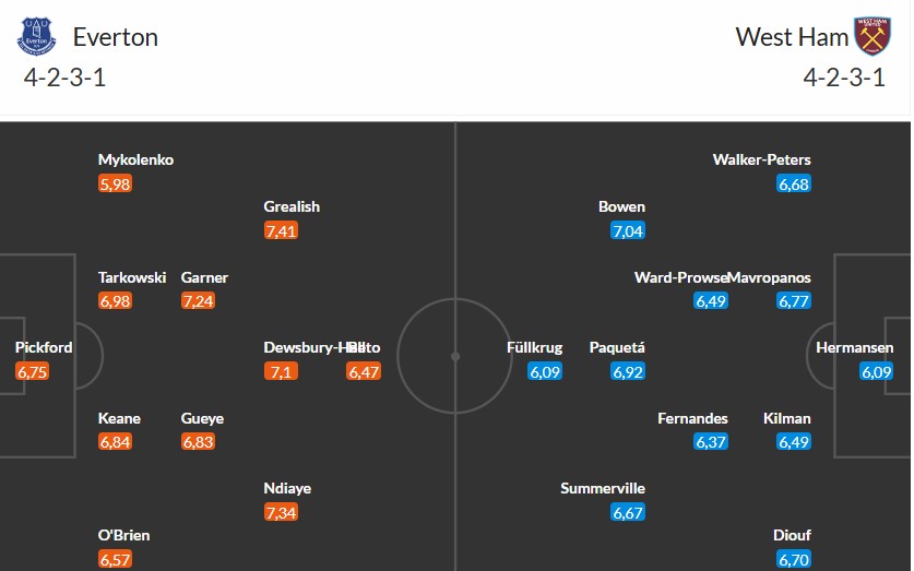 Soi kèo phạt góc Everton vs West Ham, 2h ngày 30/09 - Ảnh 3