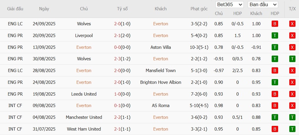 Soi kèo phạt góc Everton vs West Ham, 2h ngày 30/09 - Ảnh 4