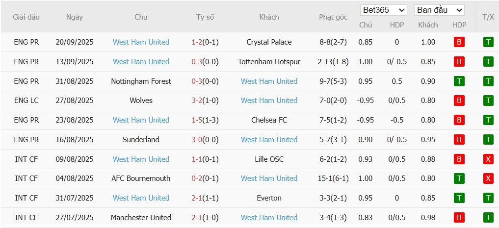 Soi kèo phạt góc Everton vs West Ham, 2h ngày 30/09 - Ảnh 5