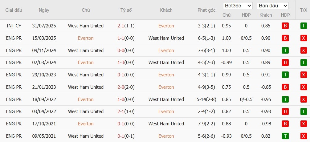 Soi kèo phạt góc Everton vs West Ham, 2h ngày 30/09 - Ảnh 6