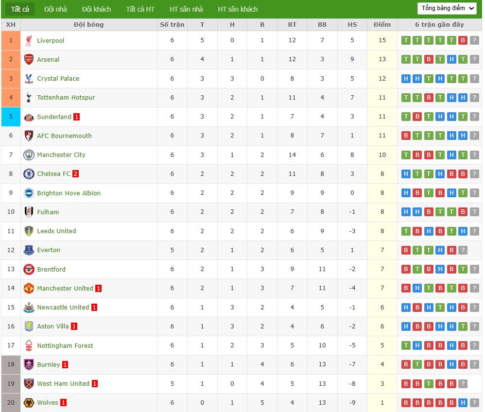 Soi kèo phạt góc Everton vs West Ham, 2h ngày 30/09 - Ảnh 7