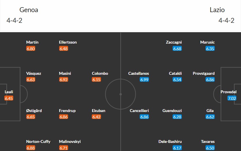 Soi kèo phạt góc Genoa vs Lazio, 1h45 ngày 30/09 - Ảnh 3