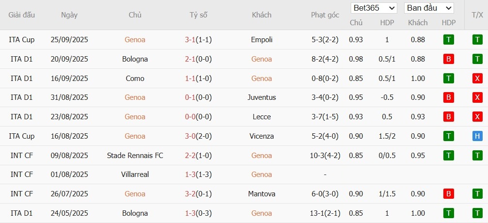 Soi kèo phạt góc Genoa vs Lazio, 1h45 ngày 30/09 - Ảnh 4