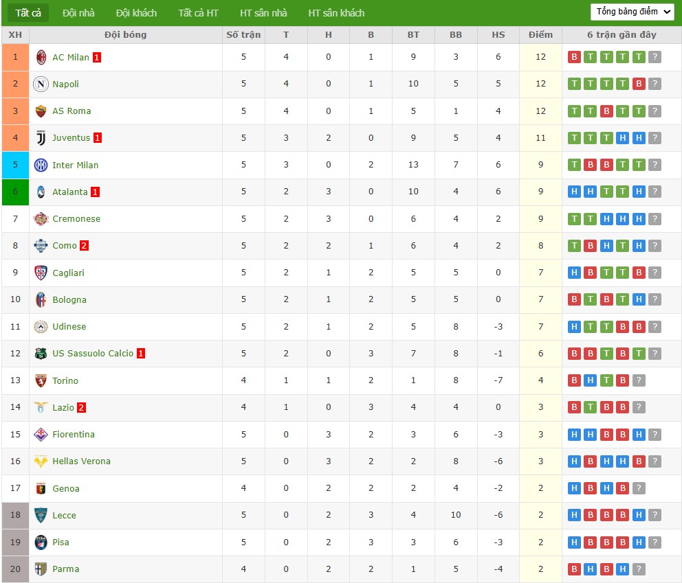 Soi kèo phạt góc Genoa vs Lazio, 1h45 ngày 30/09 - Ảnh 7