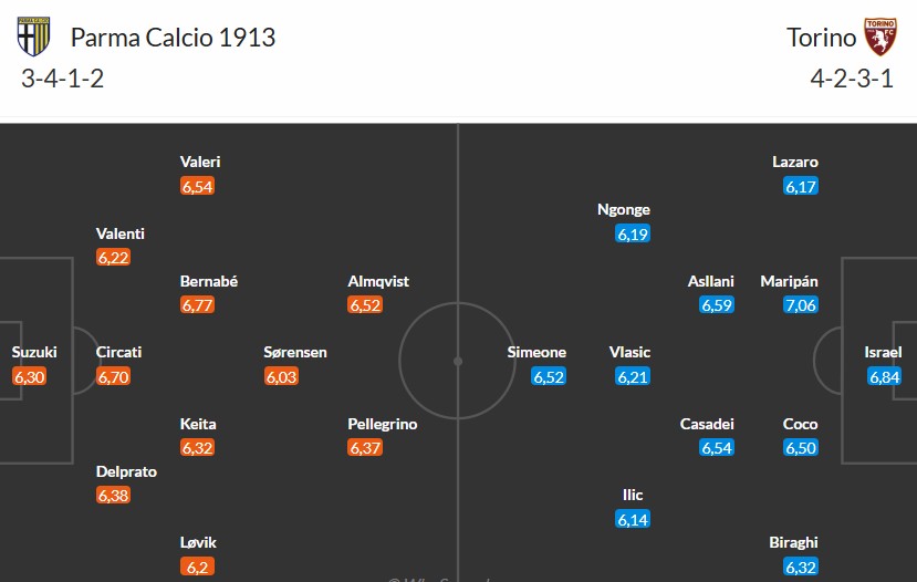 Soi kèo phạt góc Parma vs Torino, 23h30 ngày 29/09 - Ảnh 3